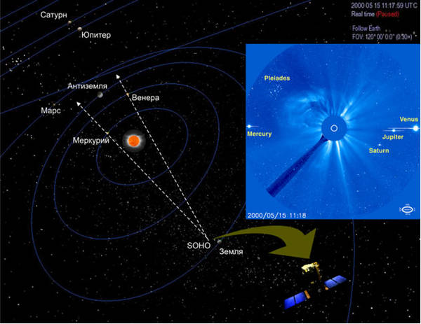 Ил. 5. Положение телескопа СОХО относительно Солнца и Антиземли